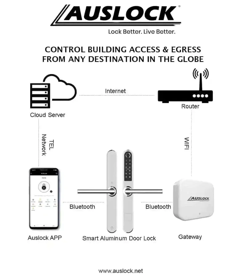 Aus Lock G2 - Gateway